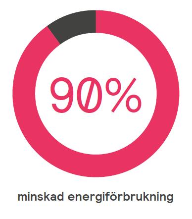 Smartare belysning för smartare företag – Flextrus installerar Interact Pro