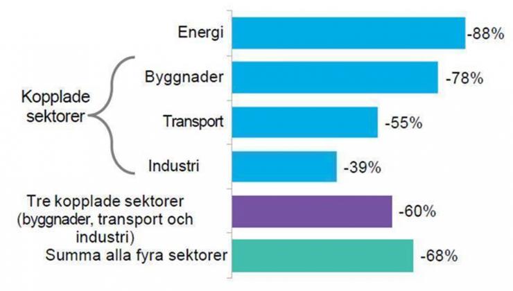 Minskning av växthusgasutsläpp mellan 2020 och 2050 genom elektrifiering av sektorer, exempel från länder som Storbritannien och Tyskland. (Källa: BloombergNEF)