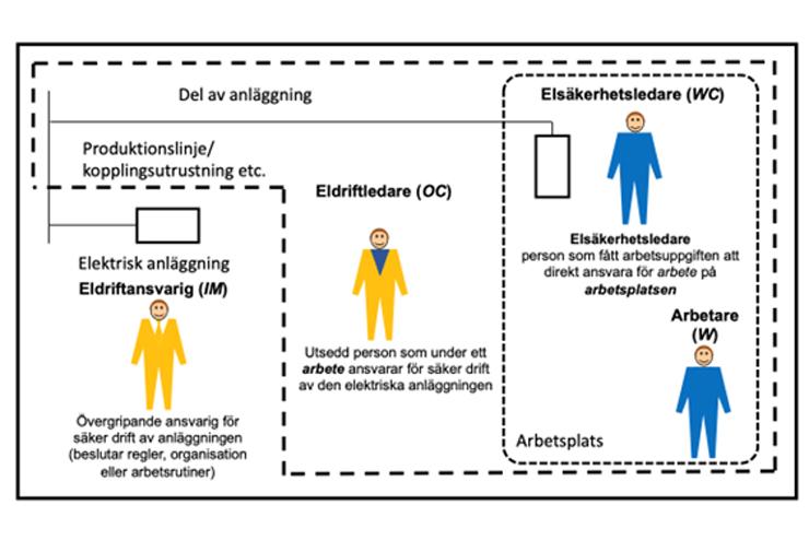 Organisation enligt SS-EN 50110-1 utgåva 4 (2024) – Drift av elektriska anläggningar