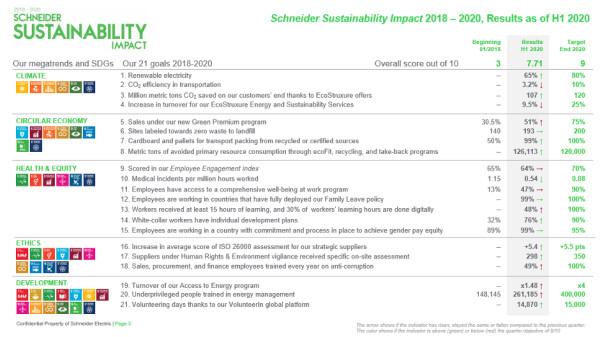 Schneider Electric fortsätter leverera mot hållbarhetsmålen – en grön och inkluderande framtid för alla